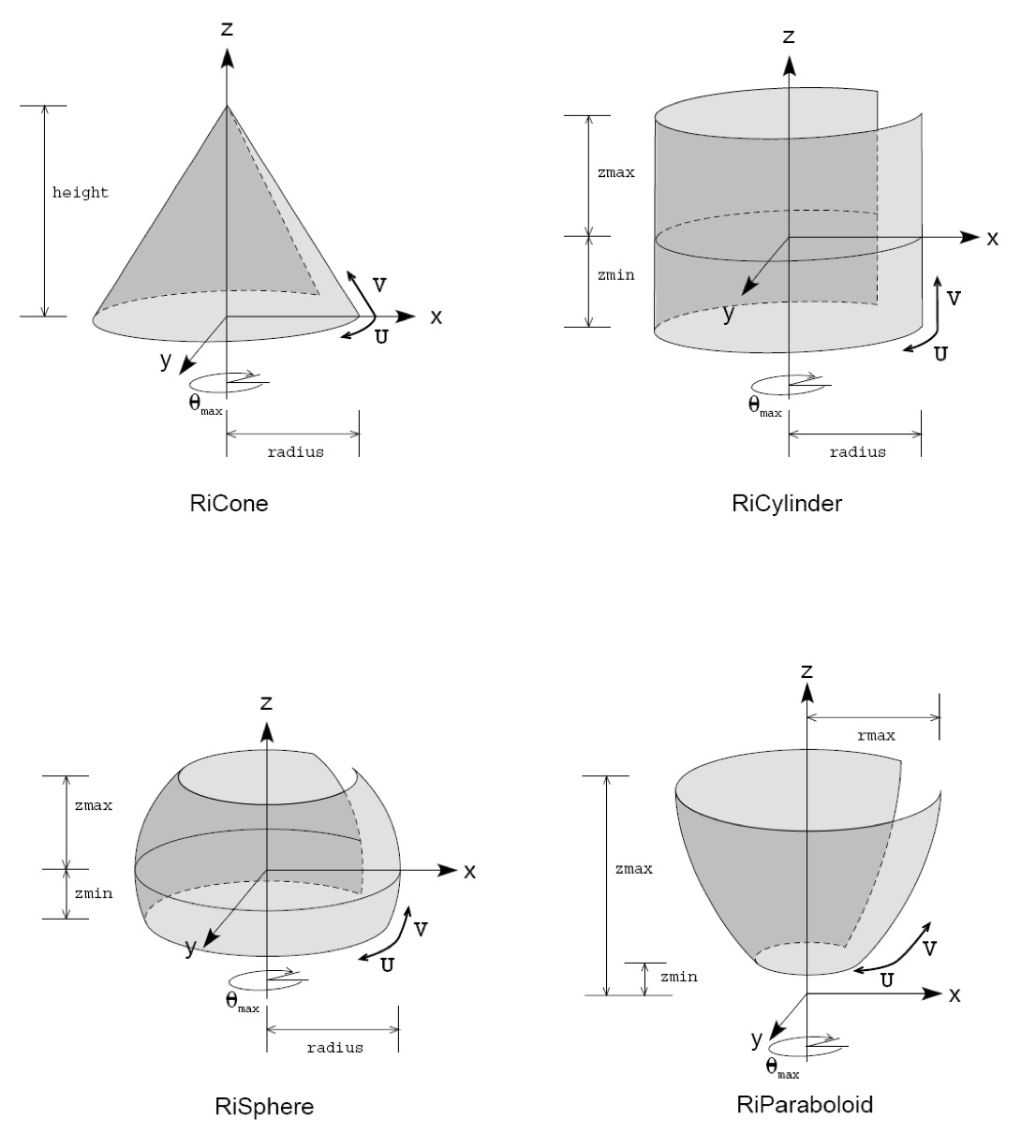 Renderman quadrics